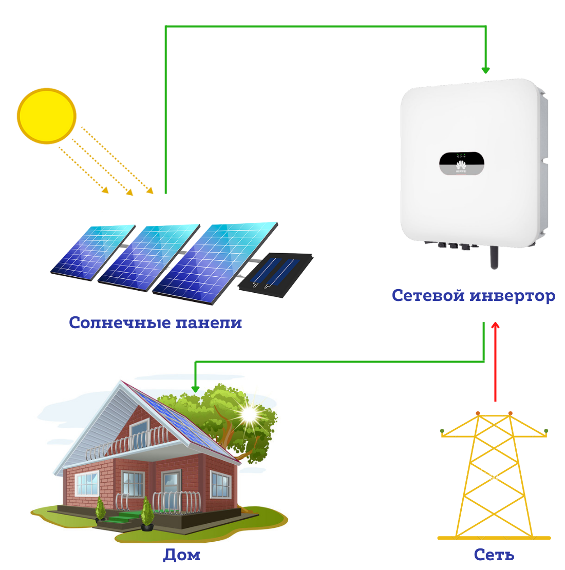 Сетевая солнечная электростанция для дома 5 кВт Huawei